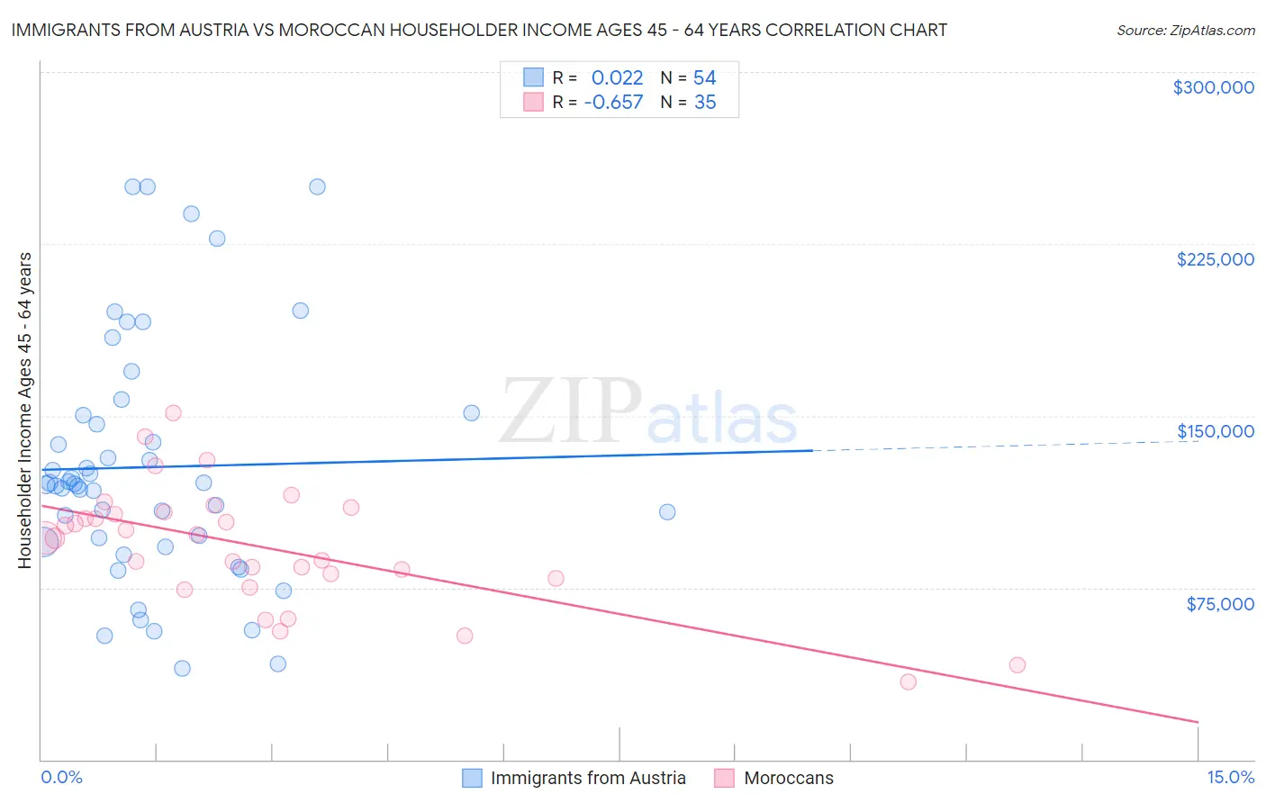 Immigrants from Austria vs Moroccan Householder Income Ages 45 - 64 years