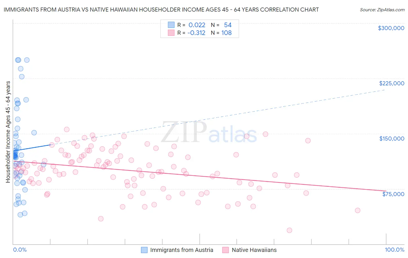 Immigrants from Austria vs Native Hawaiian Householder Income Ages 45 - 64 years