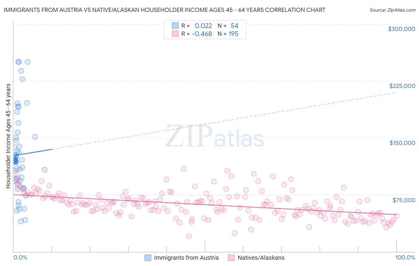 Immigrants from Austria vs Native/Alaskan Householder Income Ages 45 - 64 years