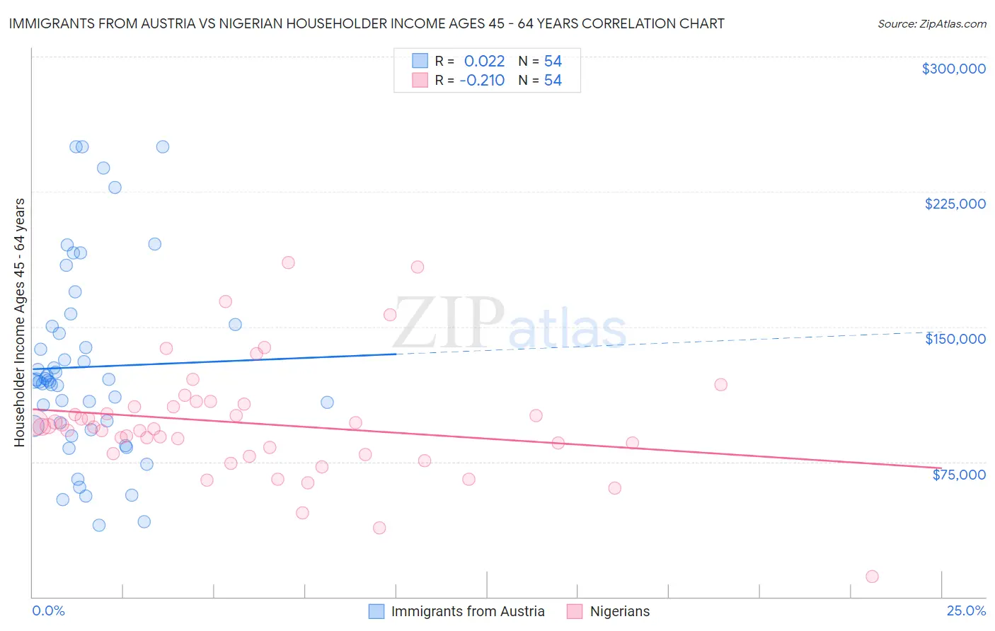 Immigrants from Austria vs Nigerian Householder Income Ages 45 - 64 years