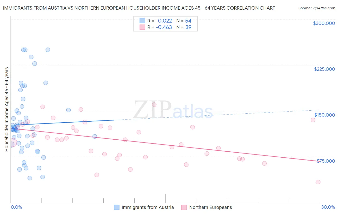 Immigrants from Austria vs Northern European Householder Income Ages 45 - 64 years