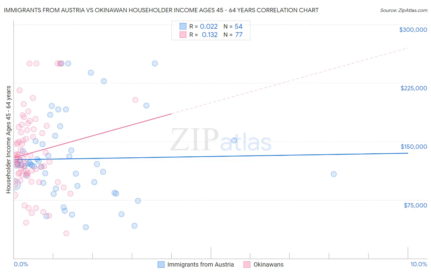 Immigrants from Austria vs Okinawan Householder Income Ages 45 - 64 years
