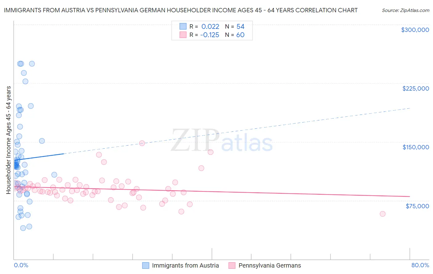 Immigrants from Austria vs Pennsylvania German Householder Income Ages 45 - 64 years