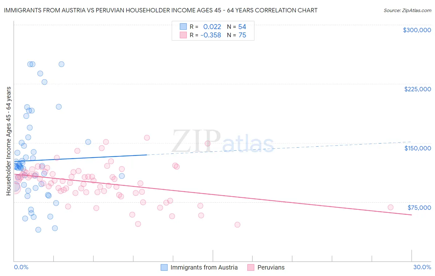 Immigrants from Austria vs Peruvian Householder Income Ages 45 - 64 years