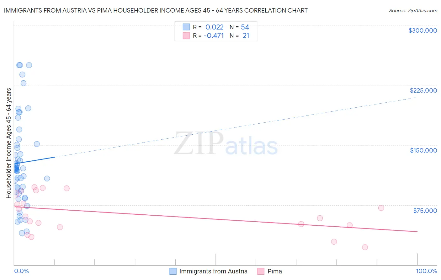 Immigrants from Austria vs Pima Householder Income Ages 45 - 64 years