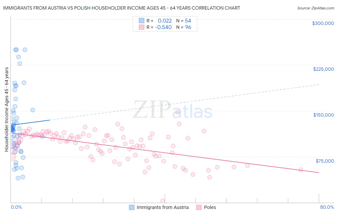 Immigrants from Austria vs Polish Householder Income Ages 45 - 64 years