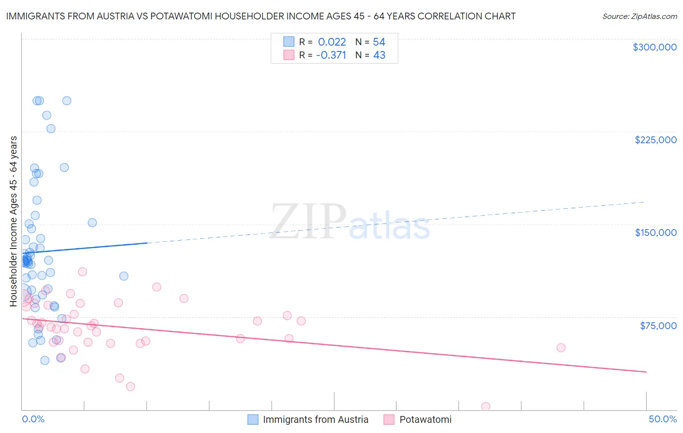 Immigrants from Austria vs Potawatomi Householder Income Ages 45 - 64 years