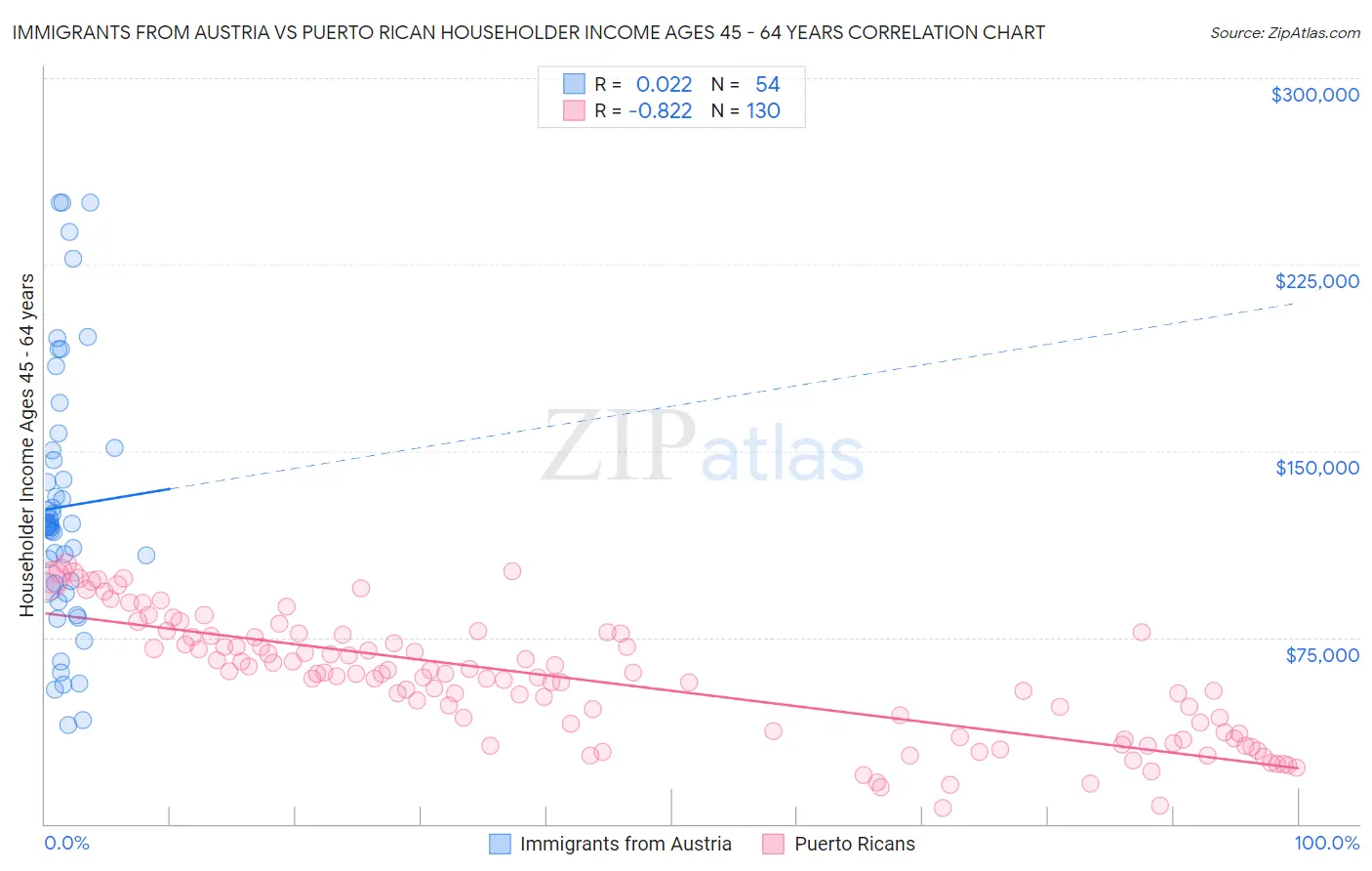 Immigrants from Austria vs Puerto Rican Householder Income Ages 45 - 64 years