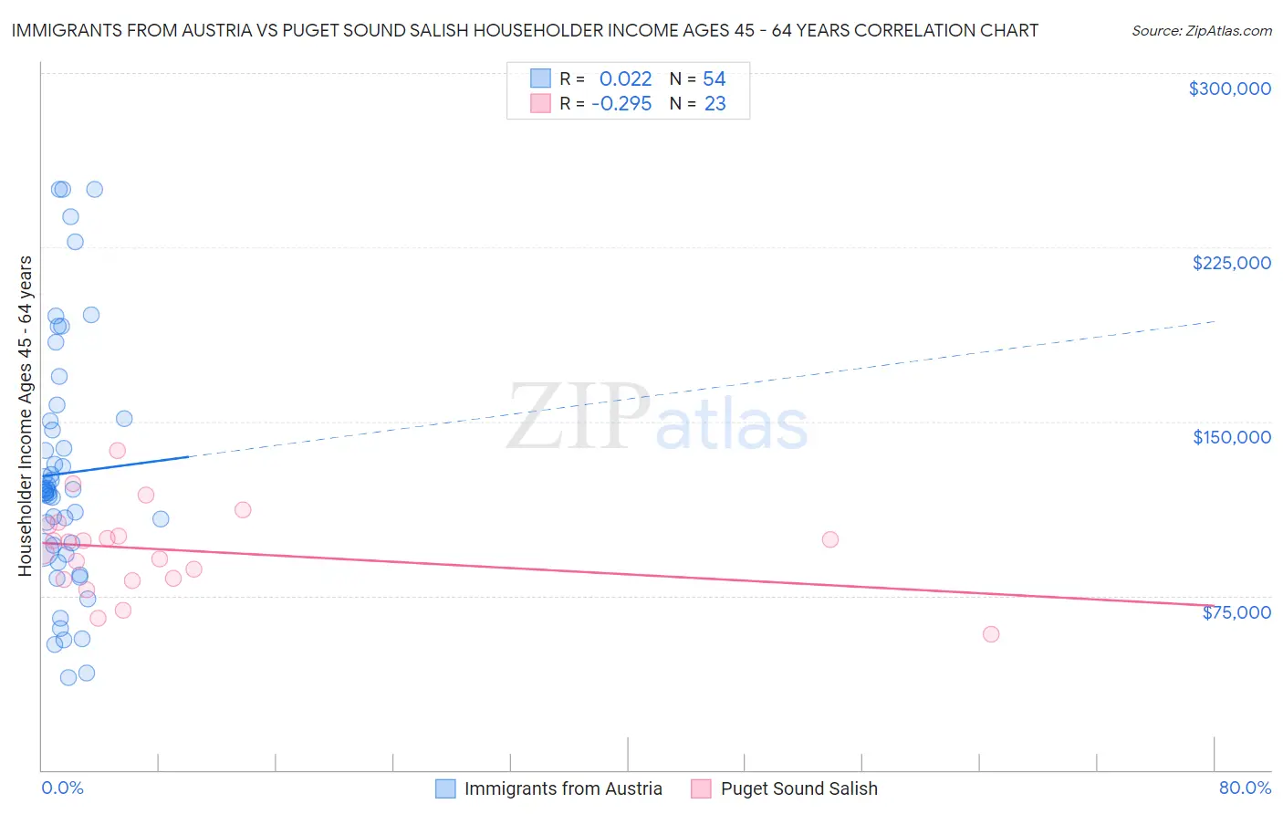 Immigrants from Austria vs Puget Sound Salish Householder Income Ages 45 - 64 years
