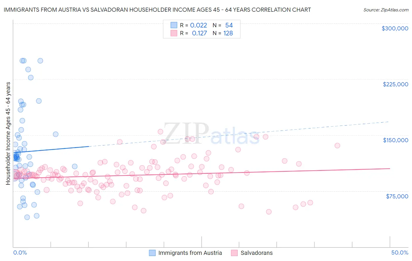 Immigrants from Austria vs Salvadoran Householder Income Ages 45 - 64 years