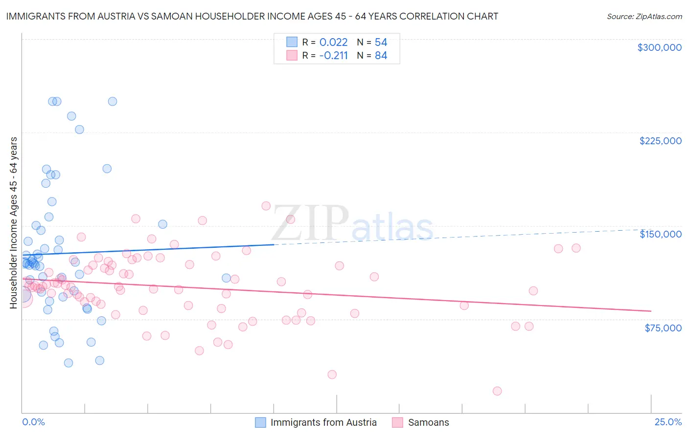 Immigrants from Austria vs Samoan Householder Income Ages 45 - 64 years