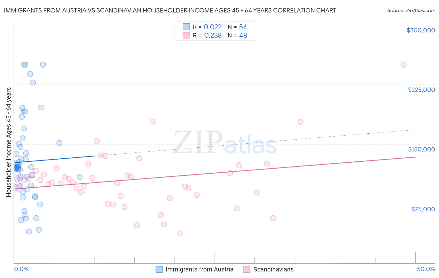 Immigrants from Austria vs Scandinavian Householder Income Ages 45 - 64 years