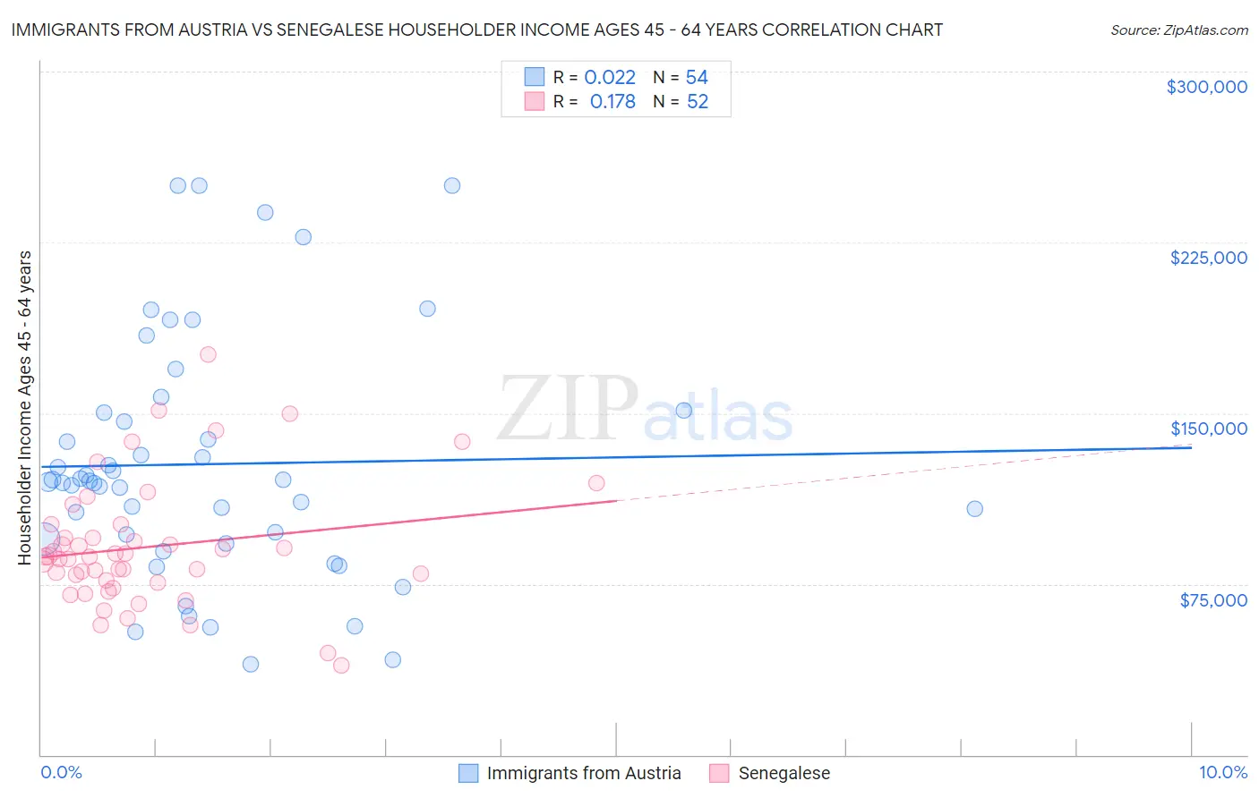 Immigrants from Austria vs Senegalese Householder Income Ages 45 - 64 years
