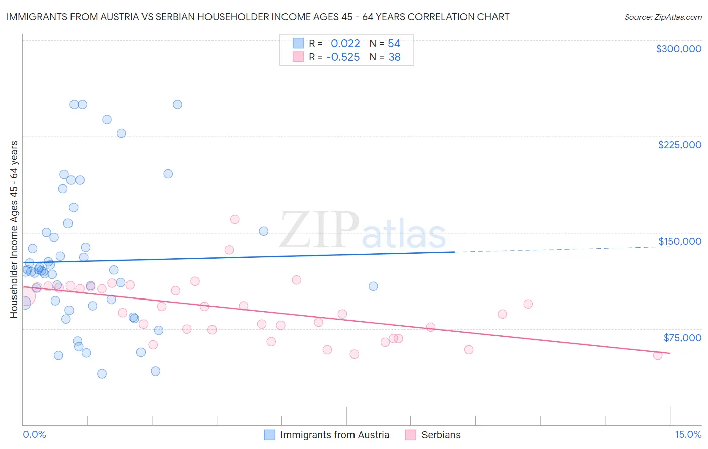 Immigrants from Austria vs Serbian Householder Income Ages 45 - 64 years