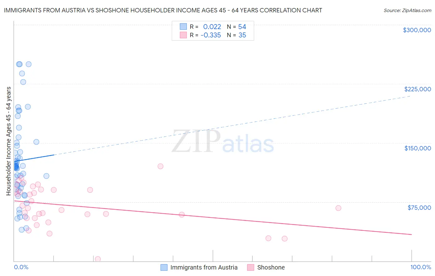 Immigrants from Austria vs Shoshone Householder Income Ages 45 - 64 years