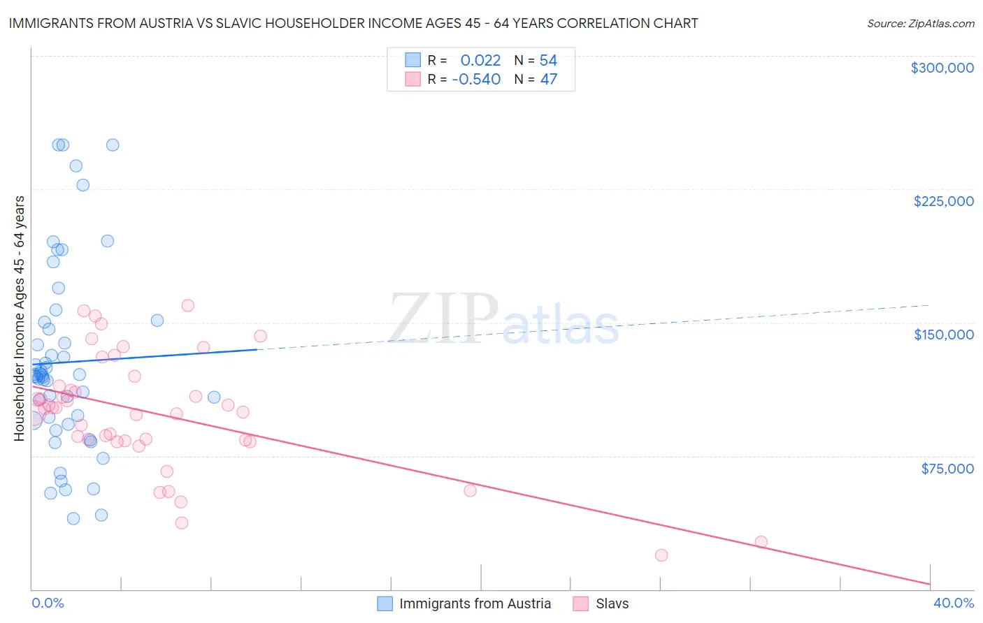 Immigrants from Austria vs Slavic Householder Income Ages 45 - 64 years