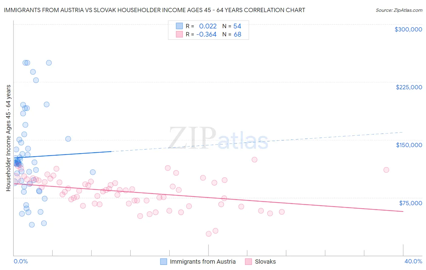 Immigrants from Austria vs Slovak Householder Income Ages 45 - 64 years