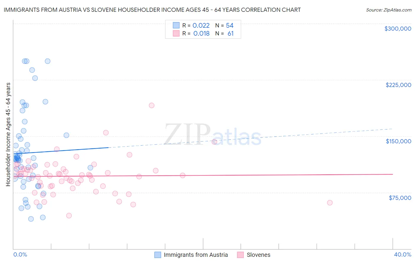 Immigrants from Austria vs Slovene Householder Income Ages 45 - 64 years
