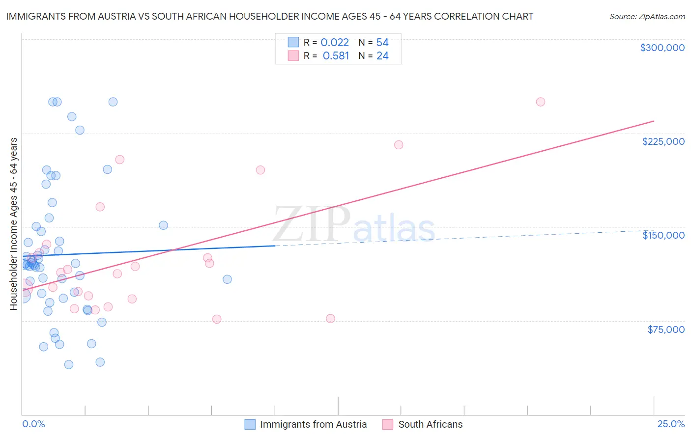 Immigrants from Austria vs South African Householder Income Ages 45 - 64 years