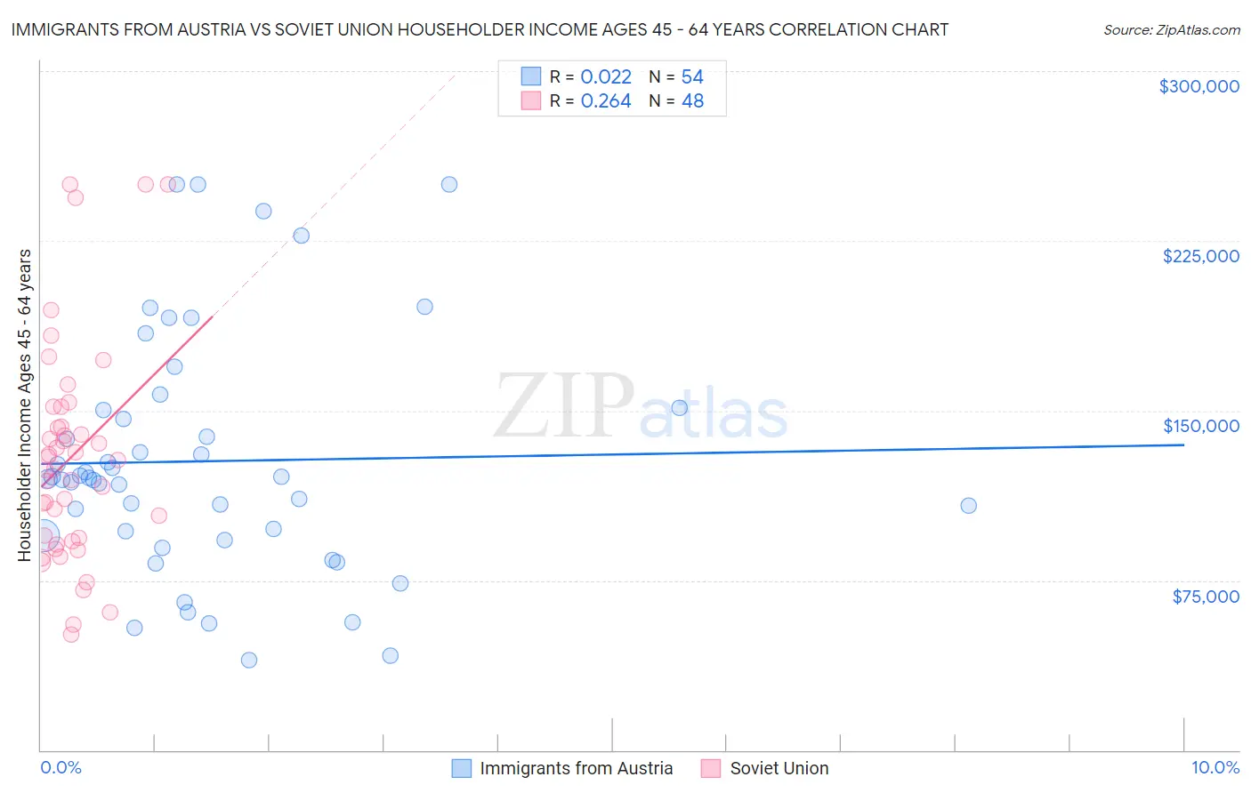 Immigrants from Austria vs Soviet Union Householder Income Ages 45 - 64 years