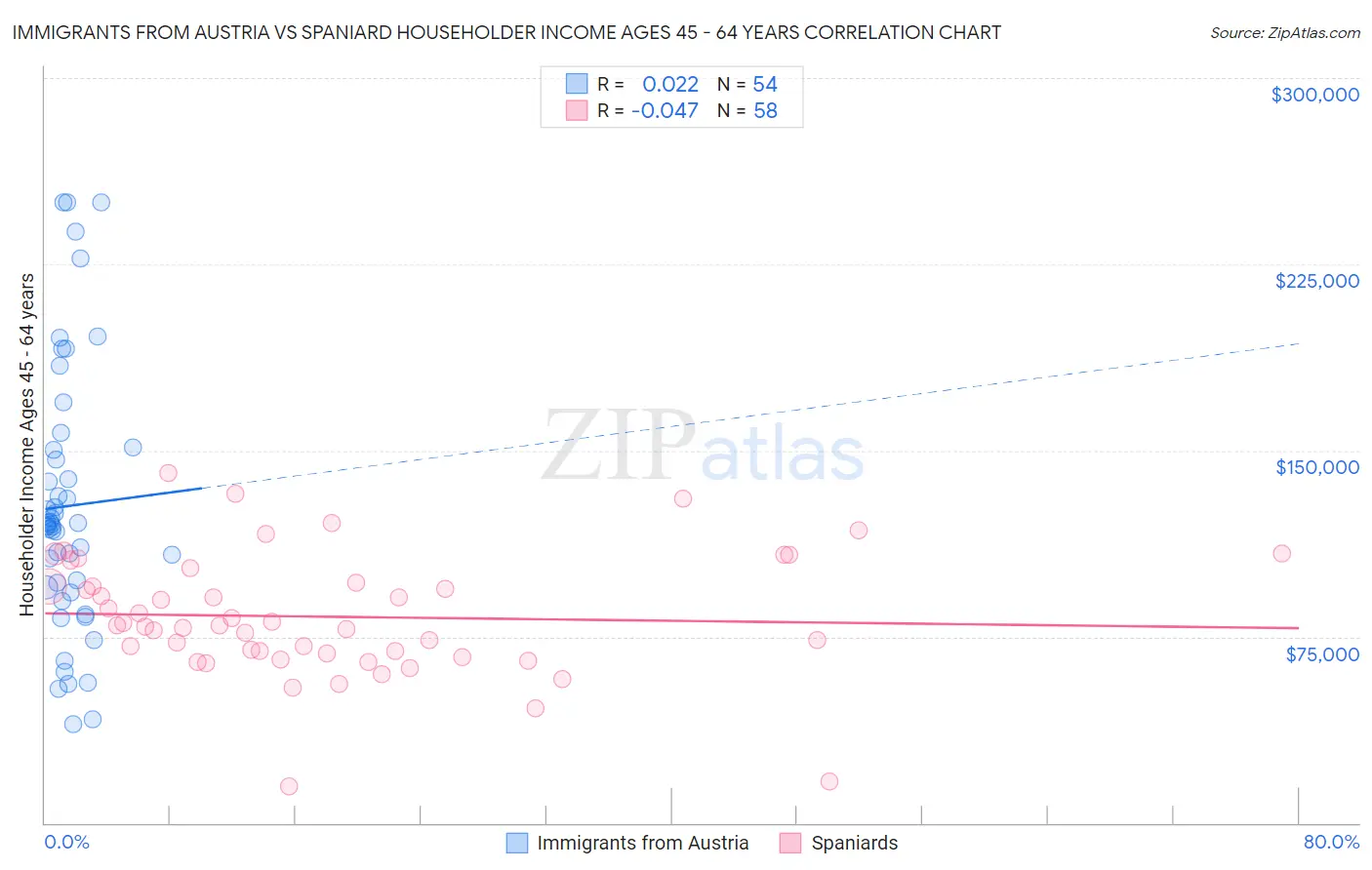 Immigrants from Austria vs Spaniard Householder Income Ages 45 - 64 years