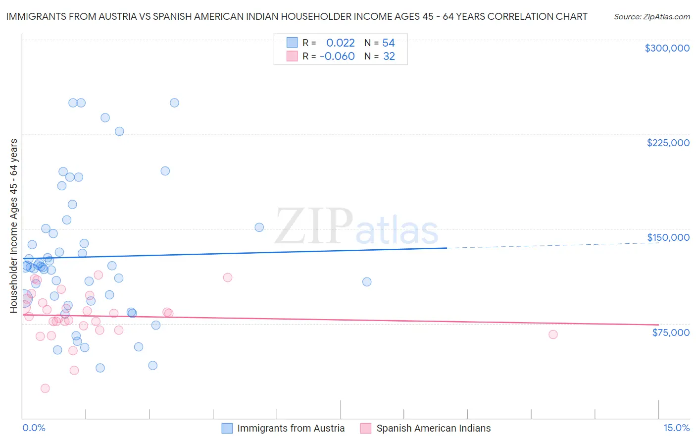Immigrants from Austria vs Spanish American Indian Householder Income Ages 45 - 64 years