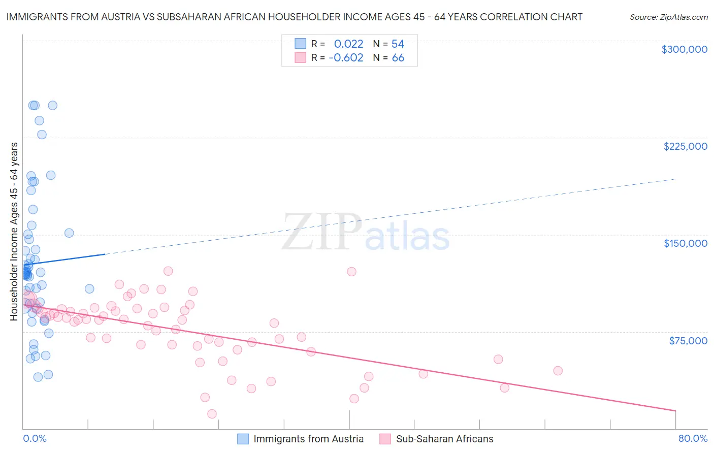 Immigrants from Austria vs Subsaharan African Householder Income Ages 45 - 64 years