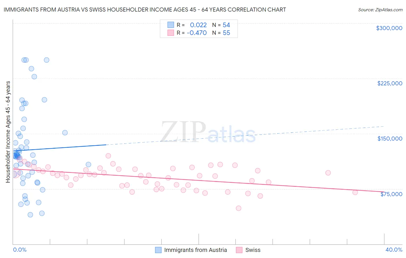 Immigrants from Austria vs Swiss Householder Income Ages 45 - 64 years