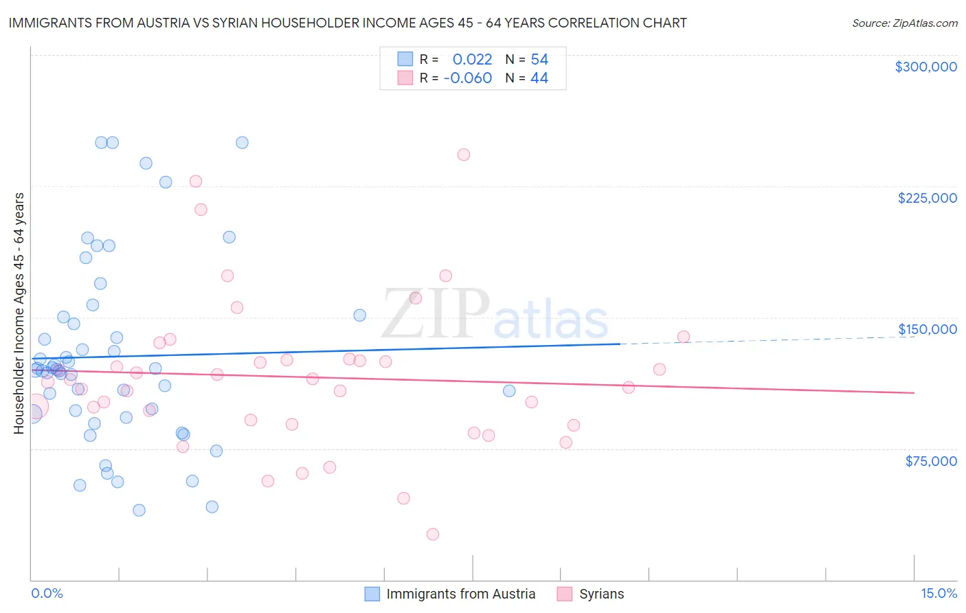 Immigrants from Austria vs Syrian Householder Income Ages 45 - 64 years