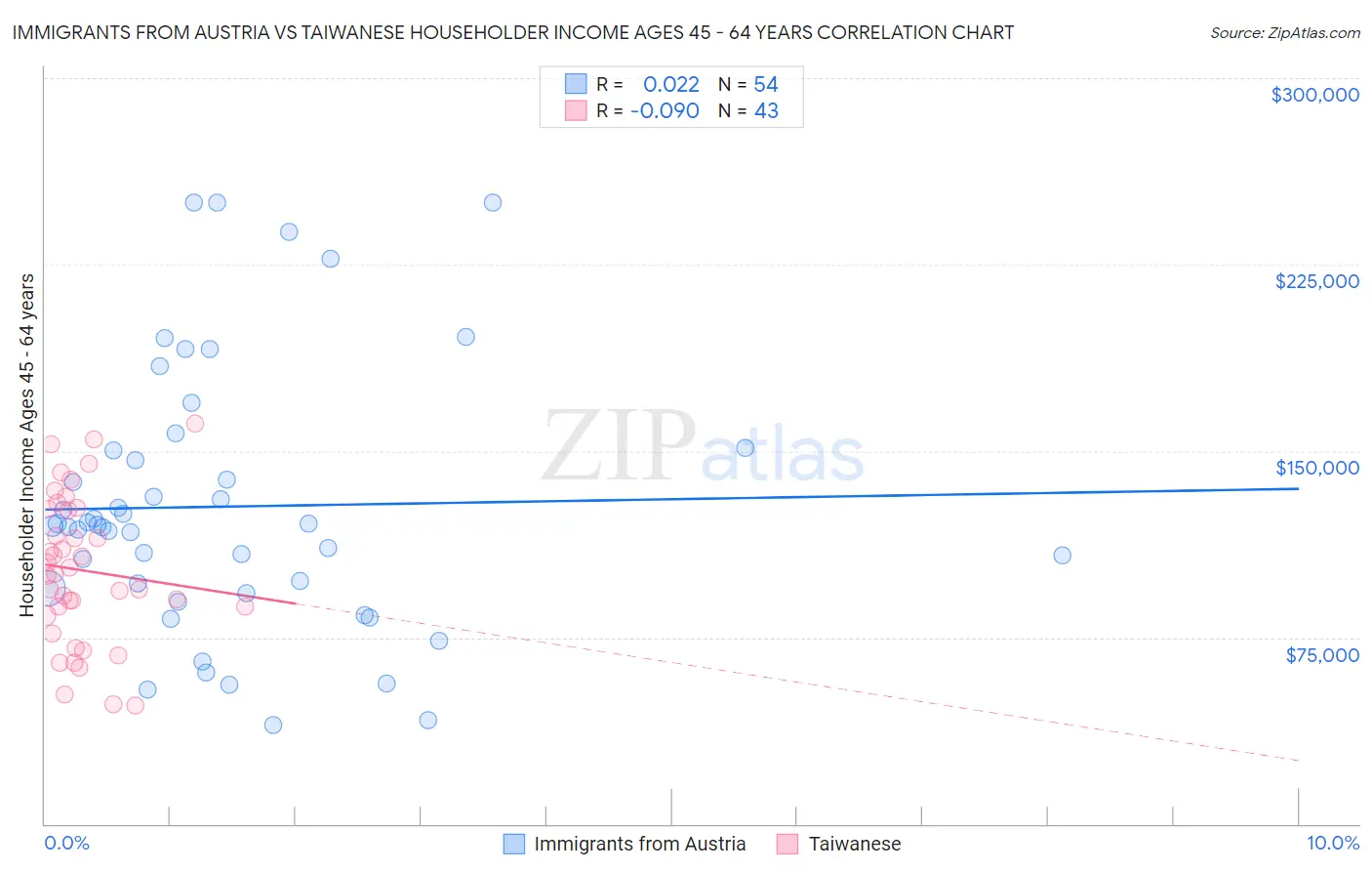 Immigrants from Austria vs Taiwanese Householder Income Ages 45 - 64 years