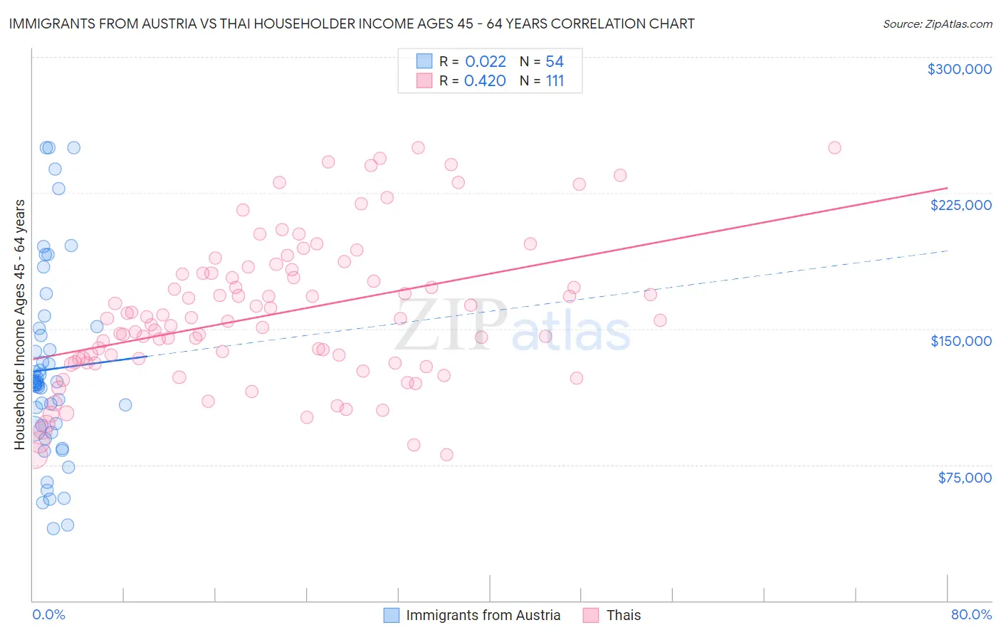 Immigrants from Austria vs Thai Householder Income Ages 45 - 64 years