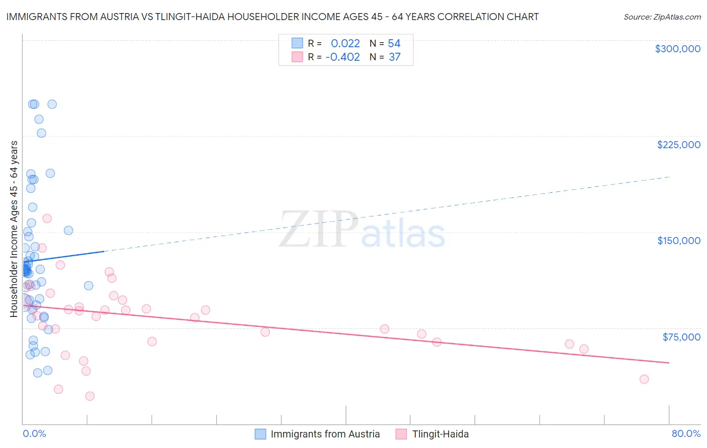 Immigrants from Austria vs Tlingit-Haida Householder Income Ages 45 - 64 years