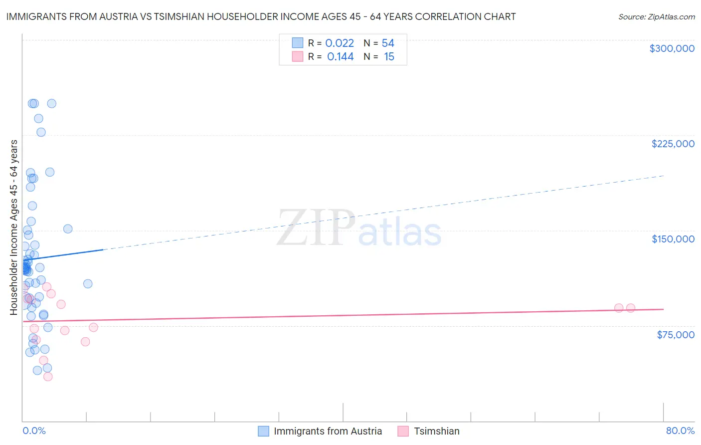 Immigrants from Austria vs Tsimshian Householder Income Ages 45 - 64 years