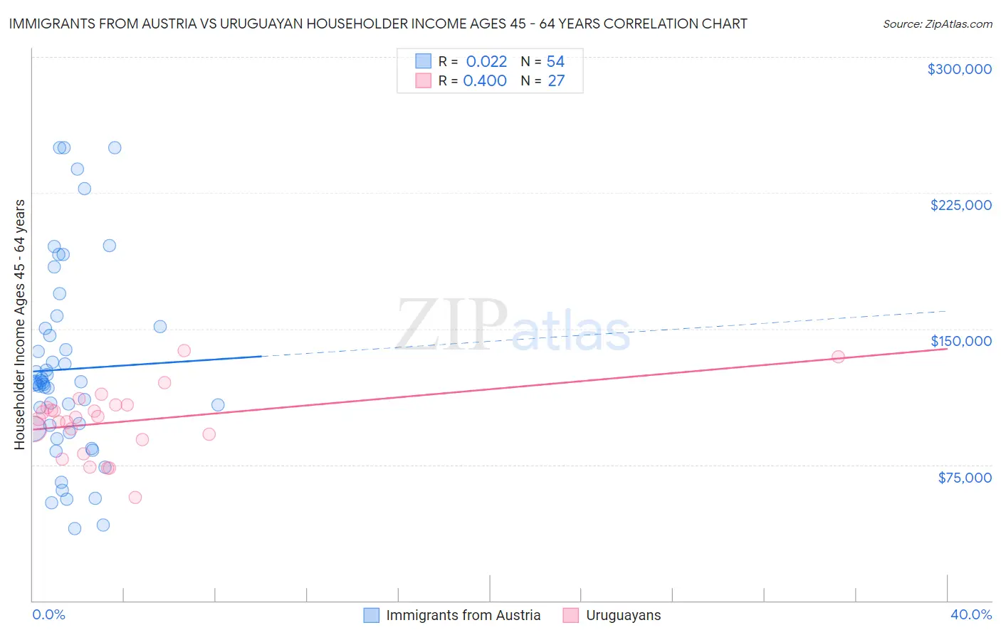 Immigrants from Austria vs Uruguayan Householder Income Ages 45 - 64 years