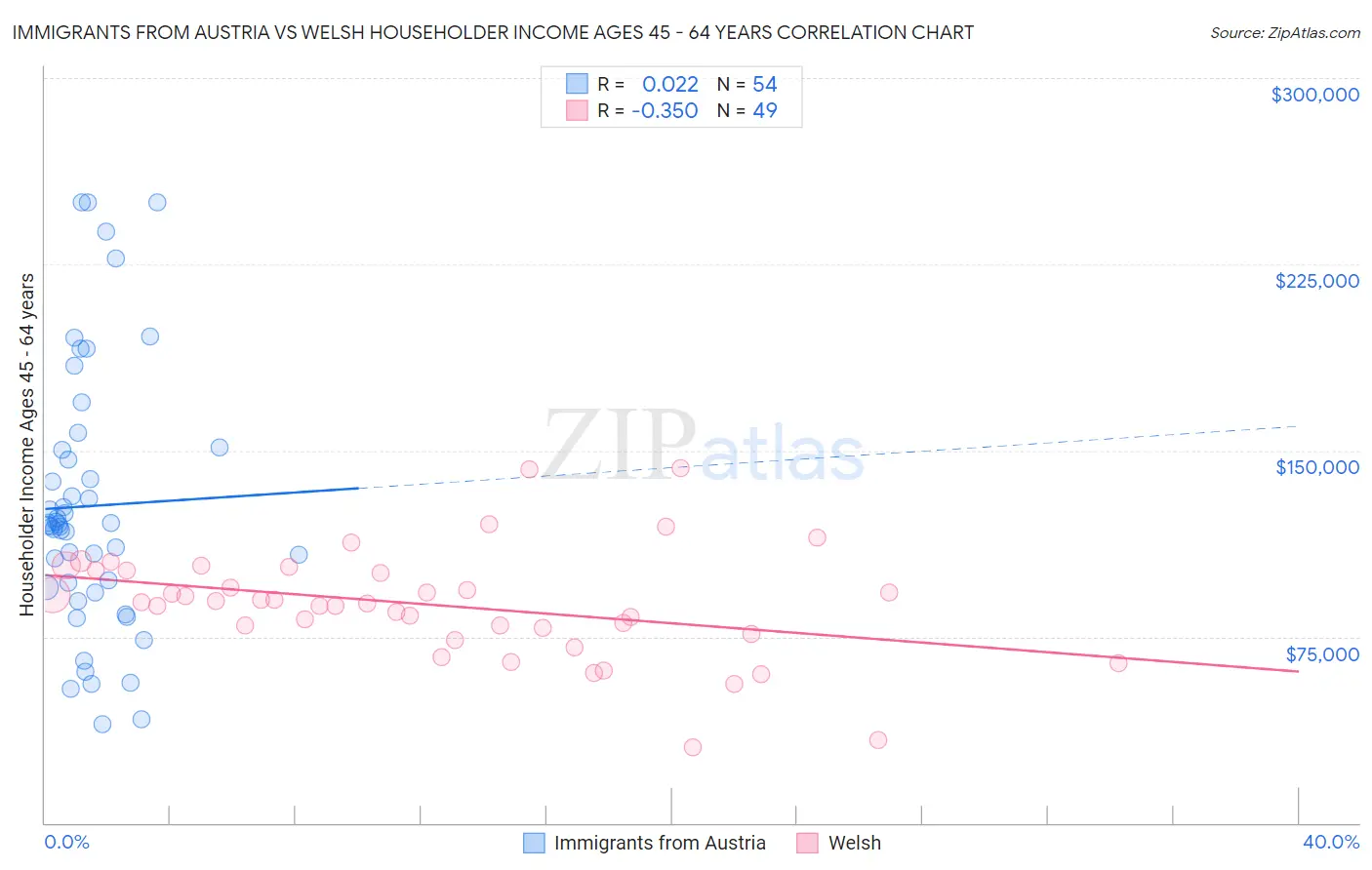Immigrants from Austria vs Welsh Householder Income Ages 45 - 64 years