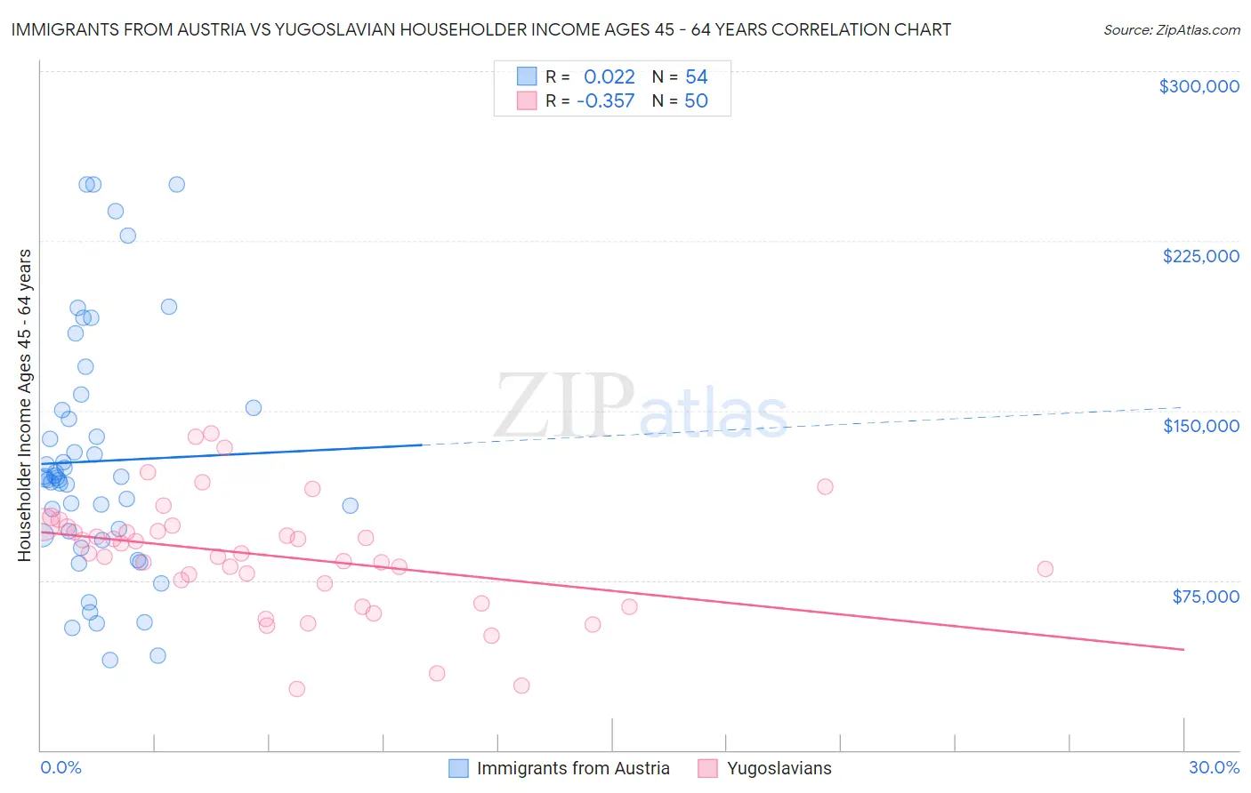 Immigrants from Austria vs Yugoslavian Householder Income Ages 45 - 64 years