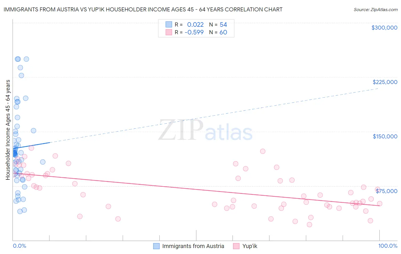 Immigrants from Austria vs Yup'ik Householder Income Ages 45 - 64 years