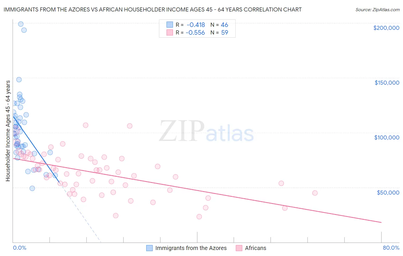 Immigrants from the Azores vs African Householder Income Ages 45 - 64 years