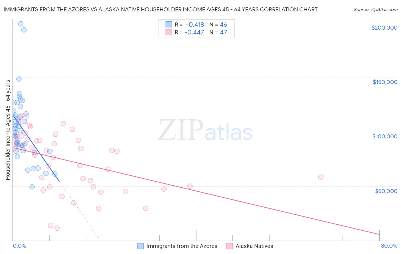 Immigrants from the Azores vs Alaska Native Householder Income Ages 45 - 64 years