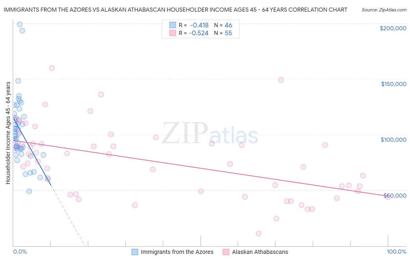 Immigrants from the Azores vs Alaskan Athabascan Householder Income Ages 45 - 64 years