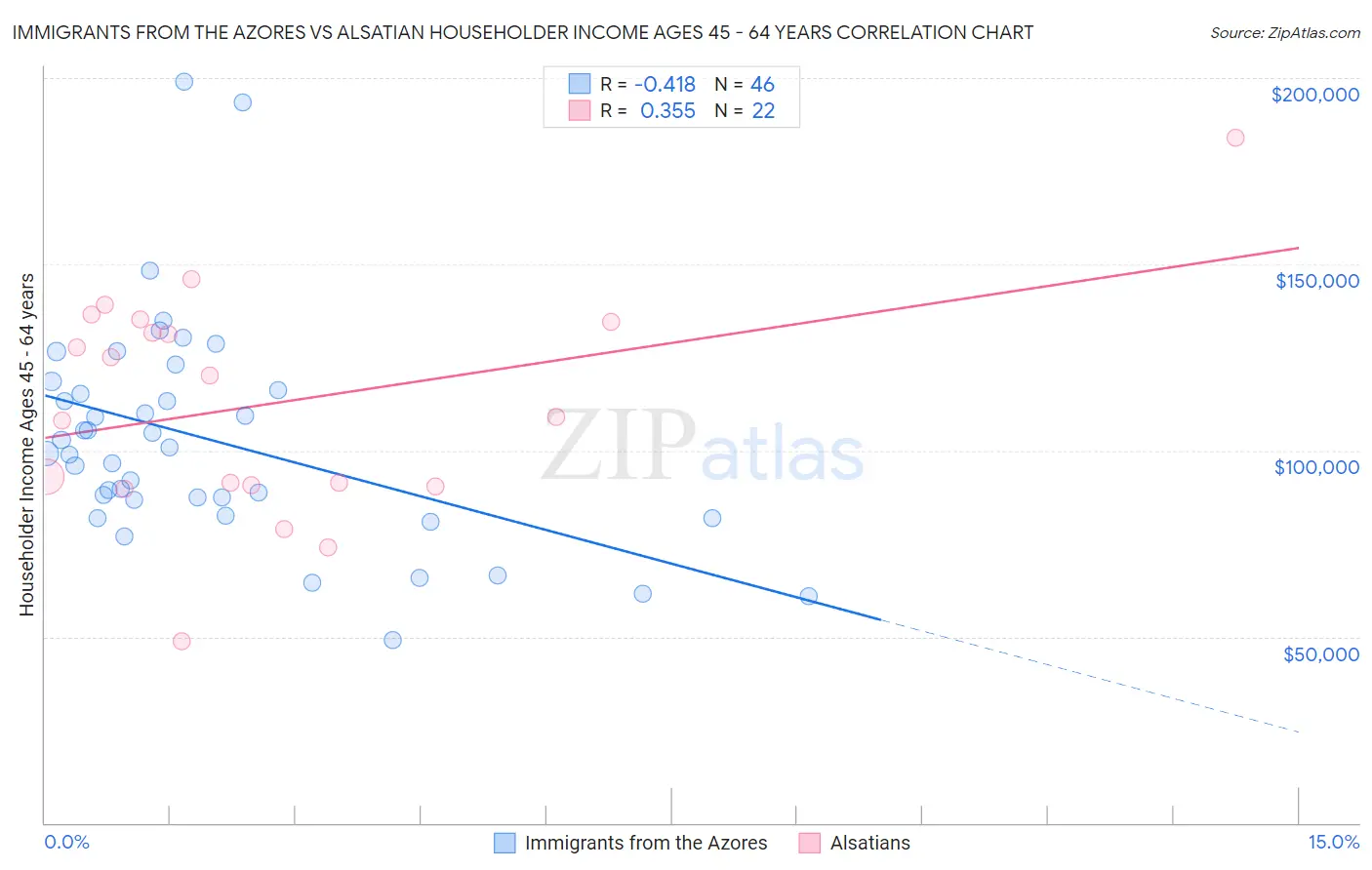 Immigrants from the Azores vs Alsatian Householder Income Ages 45 - 64 years