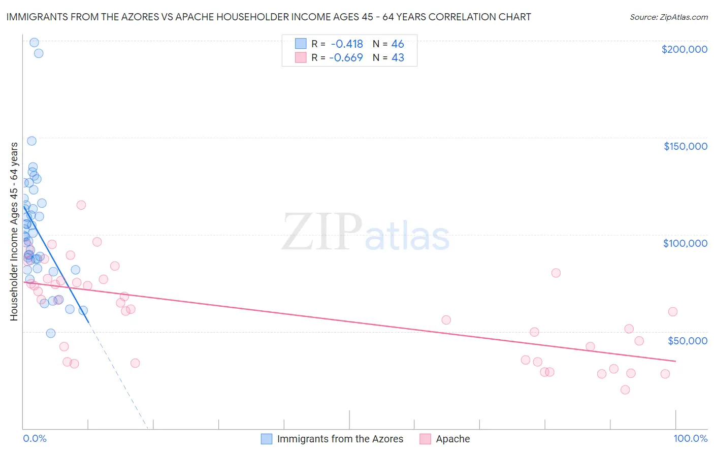 Immigrants from the Azores vs Apache Householder Income Ages 45 - 64 years