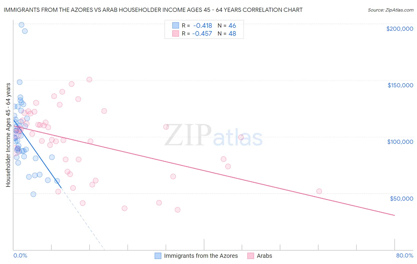 Immigrants from the Azores vs Arab Householder Income Ages 45 - 64 years