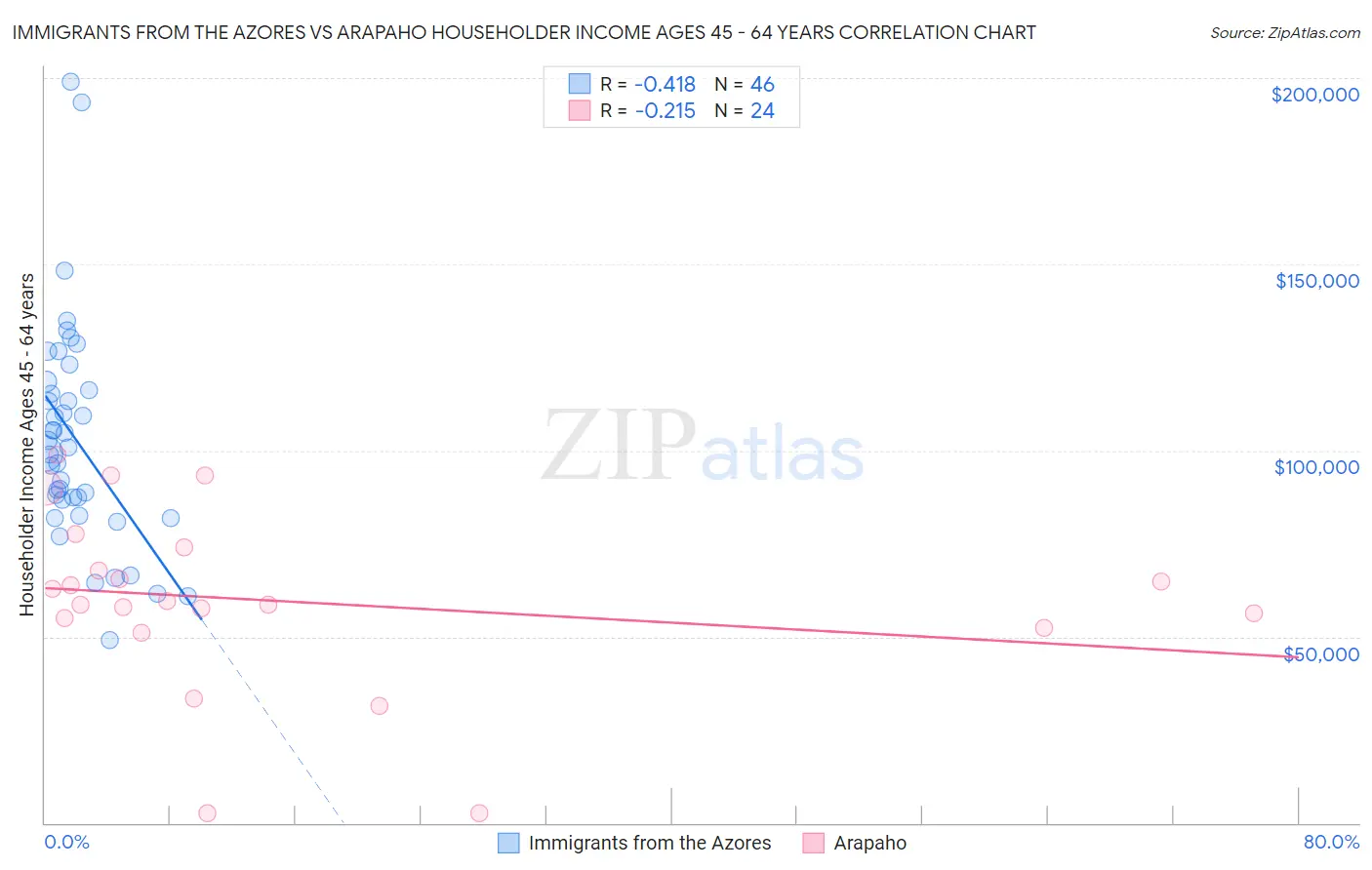 Immigrants from the Azores vs Arapaho Householder Income Ages 45 - 64 years