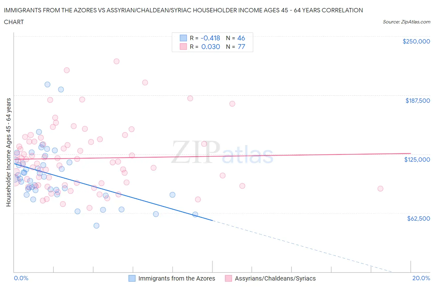 Immigrants from the Azores vs Assyrian/Chaldean/Syriac Householder Income Ages 45 - 64 years