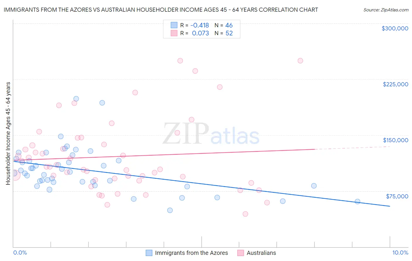 Immigrants from the Azores vs Australian Householder Income Ages 45 - 64 years