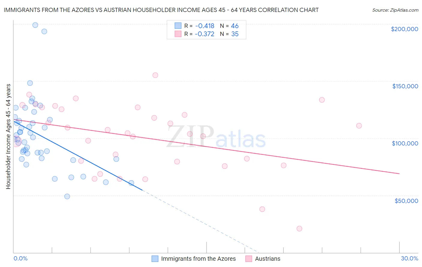 Immigrants from the Azores vs Austrian Householder Income Ages 45 - 64 years