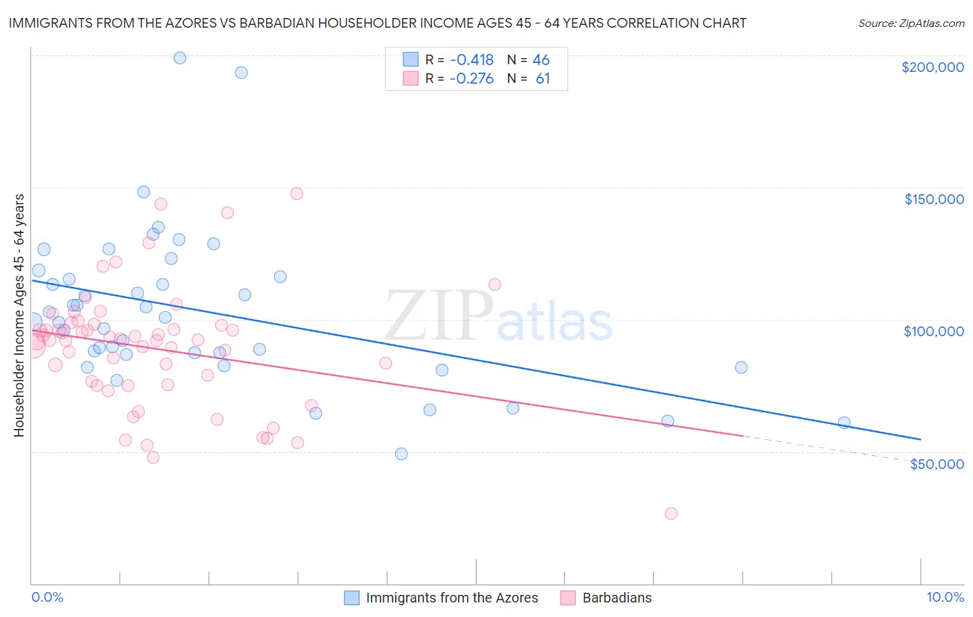 Immigrants from the Azores vs Barbadian Householder Income Ages 45 - 64 years