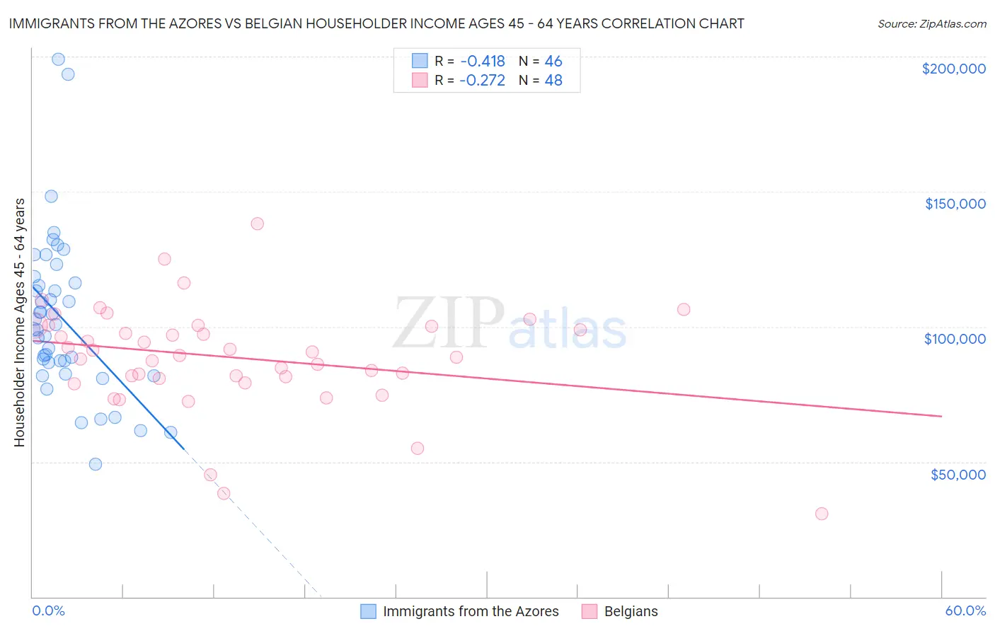 Immigrants from the Azores vs Belgian Householder Income Ages 45 - 64 years