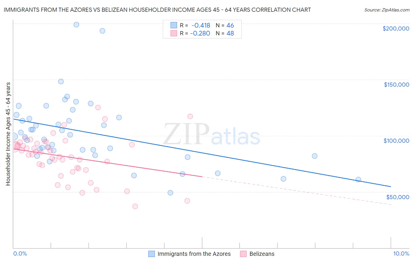 Immigrants from the Azores vs Belizean Householder Income Ages 45 - 64 years